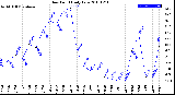 Milwaukee Weather Dew Point<br>Daily Low