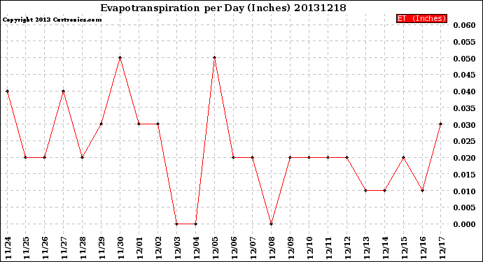 Milwaukee Weather Evapotranspiration<br>per Day (Inches)