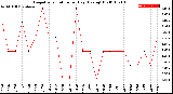 Milwaukee Weather Evapotranspiration<br>per Day (Ozs sq/ft)