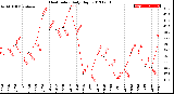 Milwaukee Weather Heat Index<br>Daily High