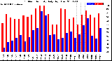 Milwaukee Weather Outdoor Humidity<br>Daily High/Low