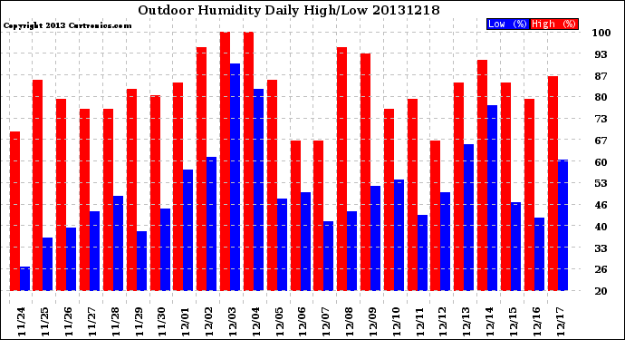 Milwaukee Weather Outdoor Humidity<br>Daily High/Low