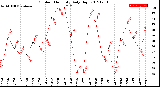 Milwaukee Weather Outdoor Humidity<br>Daily High