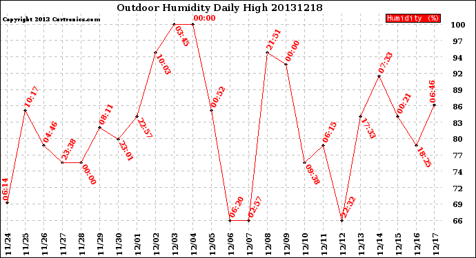 Milwaukee Weather Outdoor Humidity<br>Daily High