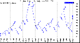 Milwaukee Weather Outdoor Humidity<br>Daily Low