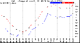 Milwaukee Weather Outdoor Temperature<br>vs Wind Chill<br>(24 Hours)