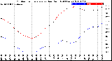 Milwaukee Weather Outdoor Temperature<br>vs Dew Point<br>(24 Hours)