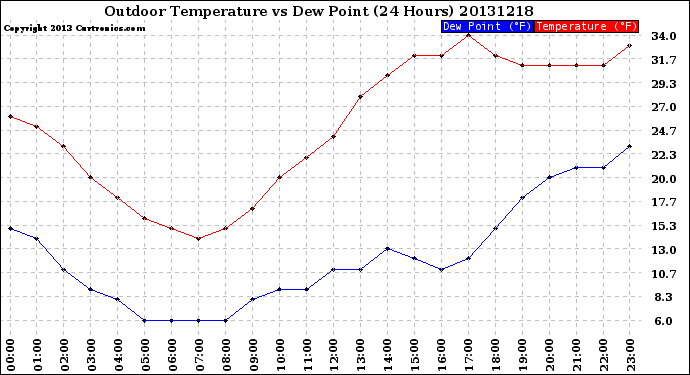 Milwaukee Weather Outdoor Temperature<br>vs Dew Point<br>(24 Hours)