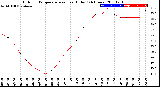 Milwaukee Weather Outdoor Temperature<br>vs Heat Index<br>(24 Hours)