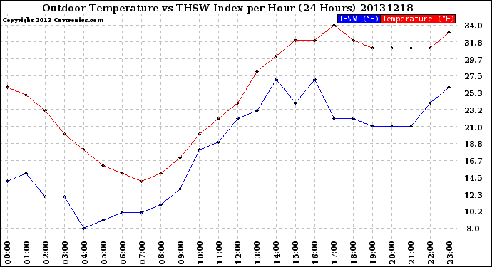 Milwaukee Weather Outdoor Temperature<br>vs THSW Index<br>per Hour<br>(24 Hours)