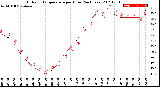 Milwaukee Weather Outdoor Temperature<br>per Hour<br>(24 Hours)