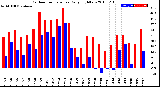 Milwaukee Weather Outdoor Temperature<br>Daily High/Low