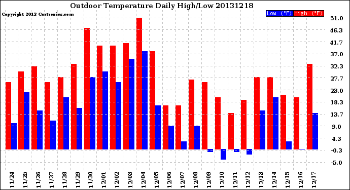 Milwaukee Weather Outdoor Temperature<br>Daily High/Low