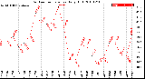 Milwaukee Weather Outdoor Temperature<br>Daily High