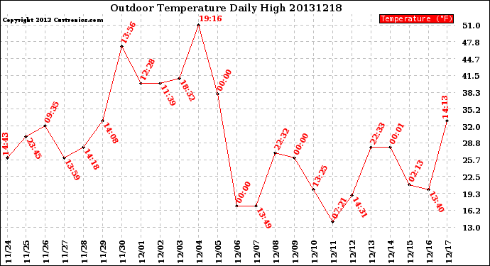 Milwaukee Weather Outdoor Temperature<br>Daily High
