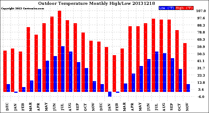 Milwaukee Weather Outdoor Temperature<br>Monthly High/Low