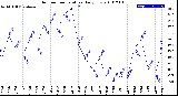 Milwaukee Weather Outdoor Temperature<br>Daily Low