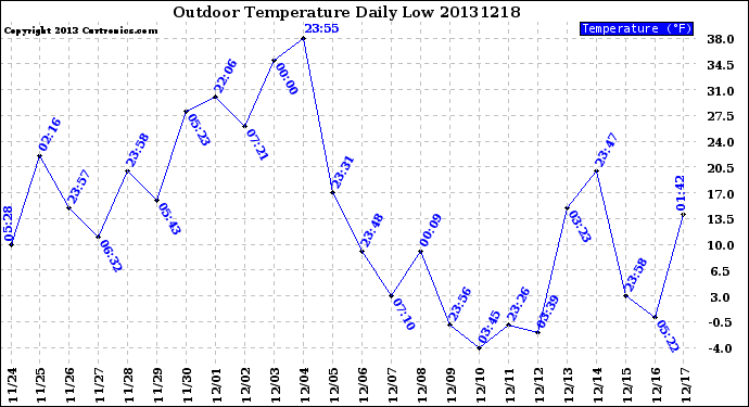 Milwaukee Weather Outdoor Temperature<br>Daily Low