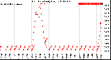 Milwaukee Weather Rain Rate<br>Daily High