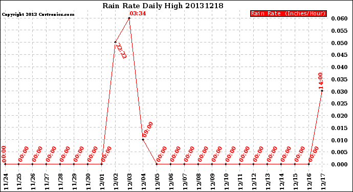 Milwaukee Weather Rain Rate<br>Daily High