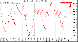 Milwaukee Weather Solar Radiation<br>Daily