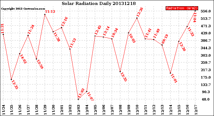 Milwaukee Weather Solar Radiation<br>Daily