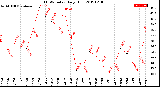 Milwaukee Weather THSW Index<br>Daily High