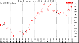 Milwaukee Weather THSW Index<br>per Hour<br>(24 Hours)