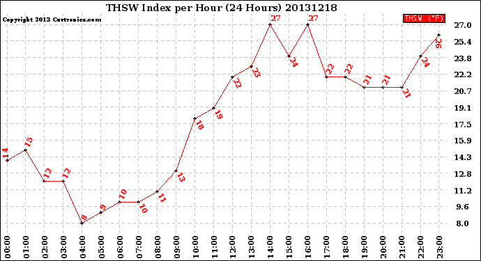 Milwaukee Weather THSW Index<br>per Hour<br>(24 Hours)