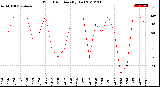 Milwaukee Weather Wind Direction<br>(By Day)