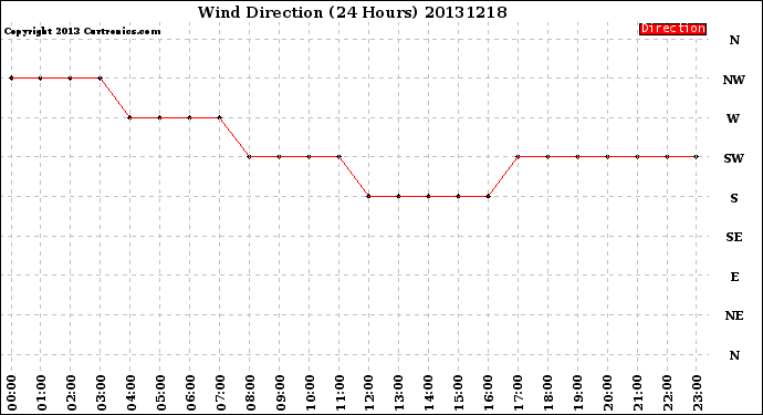 Milwaukee Weather Wind Direction<br>(24 Hours)