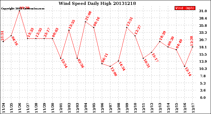 Milwaukee Weather Wind Speed<br>Daily High