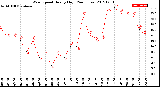 Milwaukee Weather Wind Speed<br>Hourly High<br>(24 Hours)