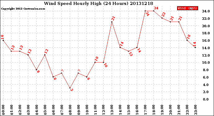 Milwaukee Weather Wind Speed<br>Hourly High<br>(24 Hours)