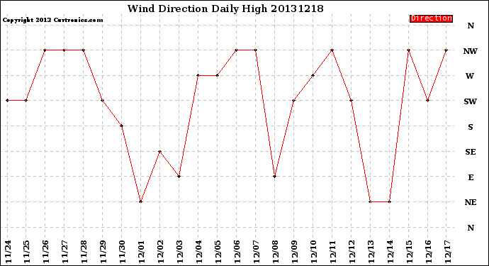 Milwaukee Weather Wind Direction<br>Daily High