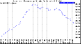 Milwaukee Weather Barometric Pressure<br>per Minute<br>(24 Hours)