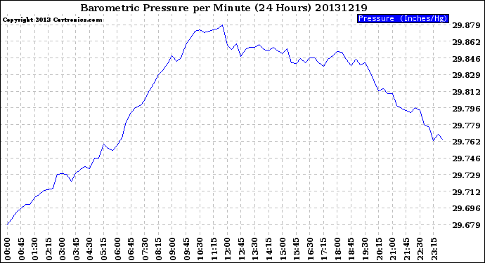 Milwaukee Weather Barometric Pressure<br>per Minute<br>(24 Hours)