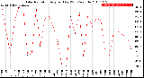 Milwaukee Weather Solar Radiation<br>Avg per Day W/m2/minute