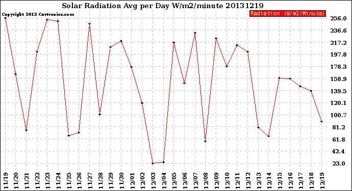 Milwaukee Weather Solar Radiation<br>Avg per Day W/m2/minute