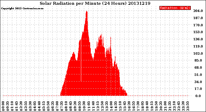 Milwaukee Weather Solar Radiation<br>per Minute<br>(24 Hours)
