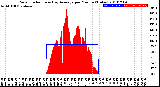 Milwaukee Weather Solar Radiation<br>& Day Average<br>per Minute<br>(Today)