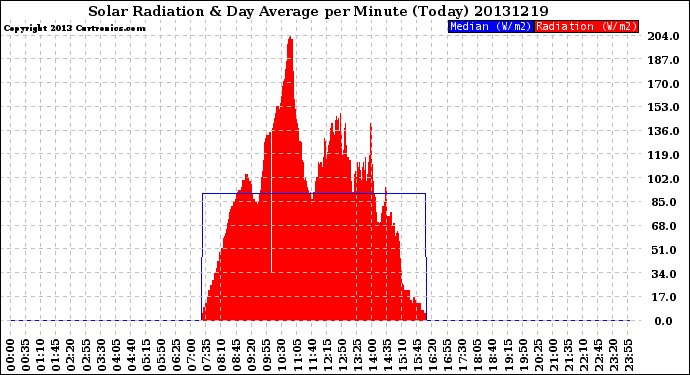 Milwaukee Weather Solar Radiation<br>& Day Average<br>per Minute<br>(Today)