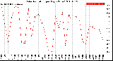 Milwaukee Weather Solar Radiation<br>per Day KW/m2