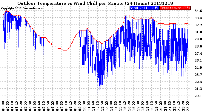 Milwaukee Weather Outdoor Temperature<br>vs Wind Chill<br>per Minute<br>(24 Hours)