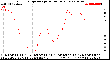 Milwaukee Weather Outdoor Temperature<br>per Minute<br>(24 Hours)