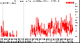 Milwaukee Weather Wind Speed<br>by Minute<br>(24 Hours) (New)