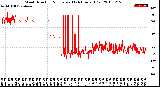 Milwaukee Weather Wind Direction<br>Normalized<br>(24 Hours) (Old)