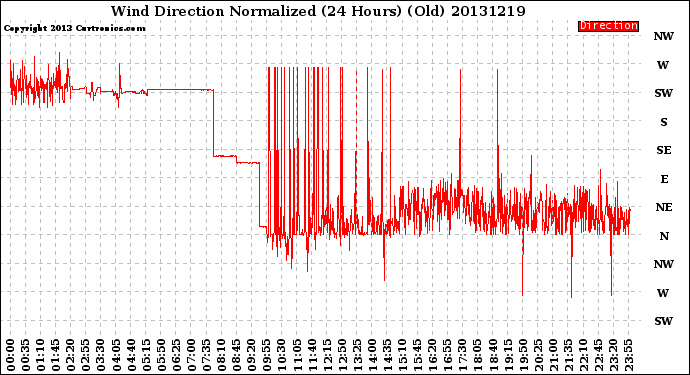 Milwaukee Weather Wind Direction<br>Normalized<br>(24 Hours) (Old)