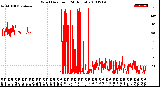 Milwaukee Weather Wind Direction<br>(24 Hours)