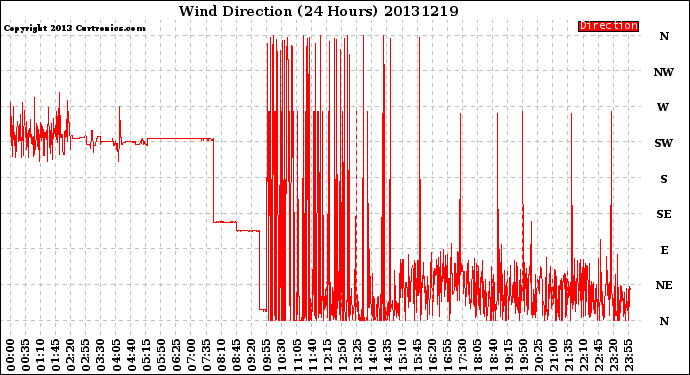 Milwaukee Weather Wind Direction<br>(24 Hours)